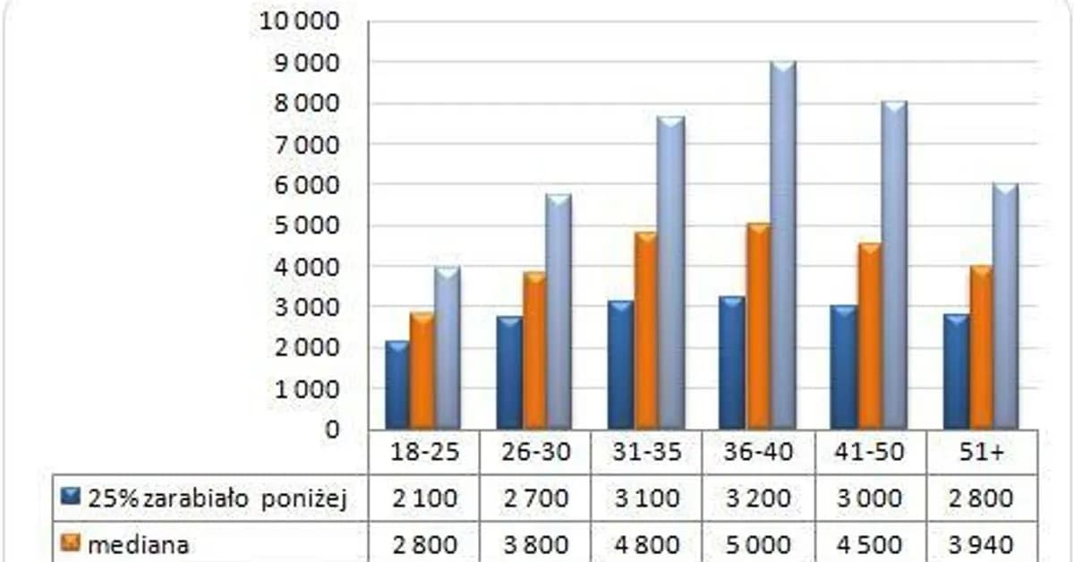 Ile zarabia dekarz w Polsce? Zaskakujące różnice w wynagrodzeniach